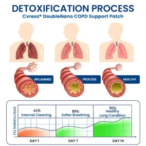 Cvreoz® DoubleNano COPD Support Patch | ⚡LIMITED DISCOUNT OFFER  ⚡